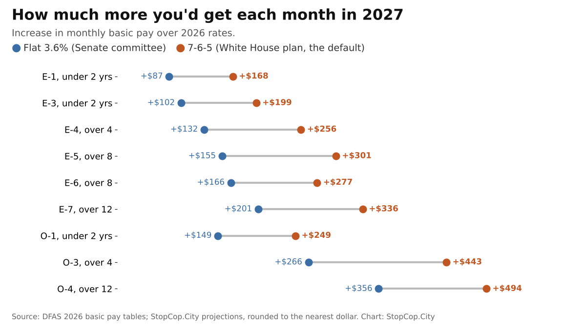 Dot chart comparing monthly basic pay increases in 2027 under a flat 3.6% raise and the 7-6-5 plan for selected ranks