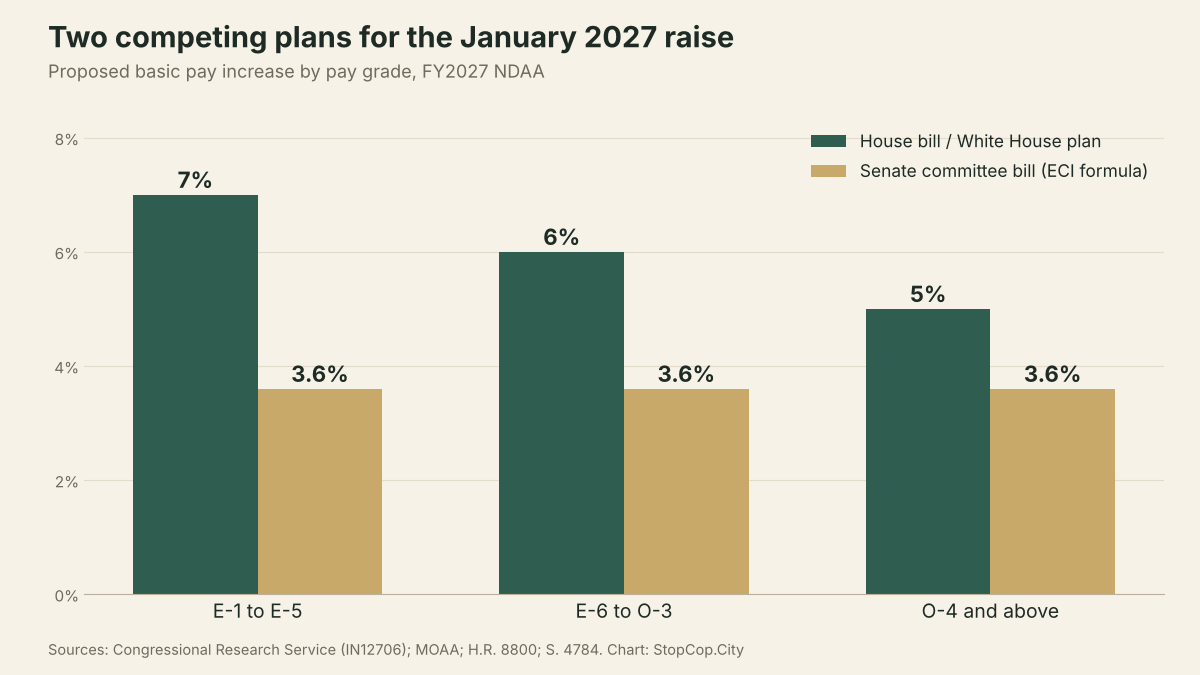 Bar chart comparing the House and White House tiered 2027 military pay raise of 7, 6 and 5 percent with the Senate committee's flat 3.6 percent