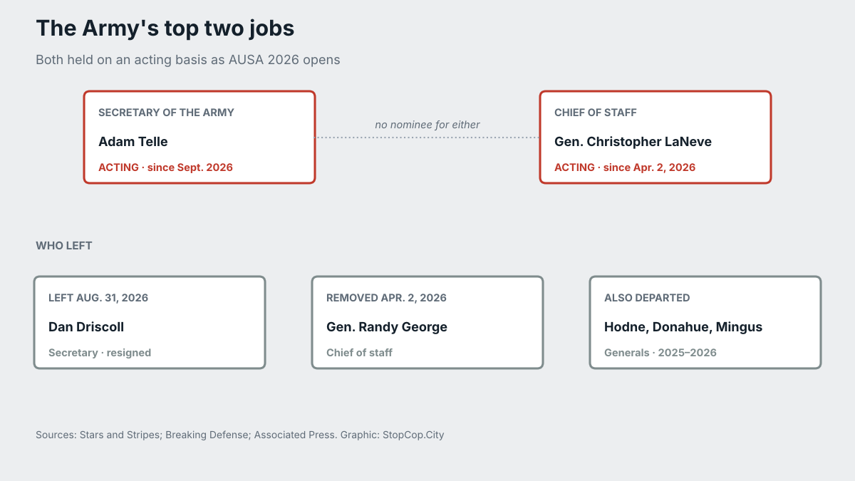 Diagram of the Army's top two jobs held by acting leaders Adam Telle and Gen. Christopher LaNeve, and the leaders who left