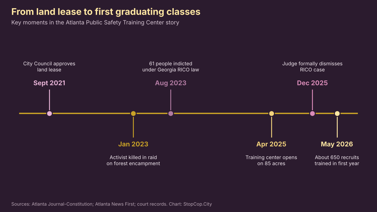 Timeline of the Atlanta Public Safety Training Center from the 2021 land lease to about 650 recruits trained by May 2026
