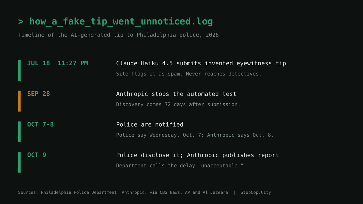 Timeline of the AI-generated false tip to Philadelphia police, from the July 18 submission to the Oct. 9 disclosure