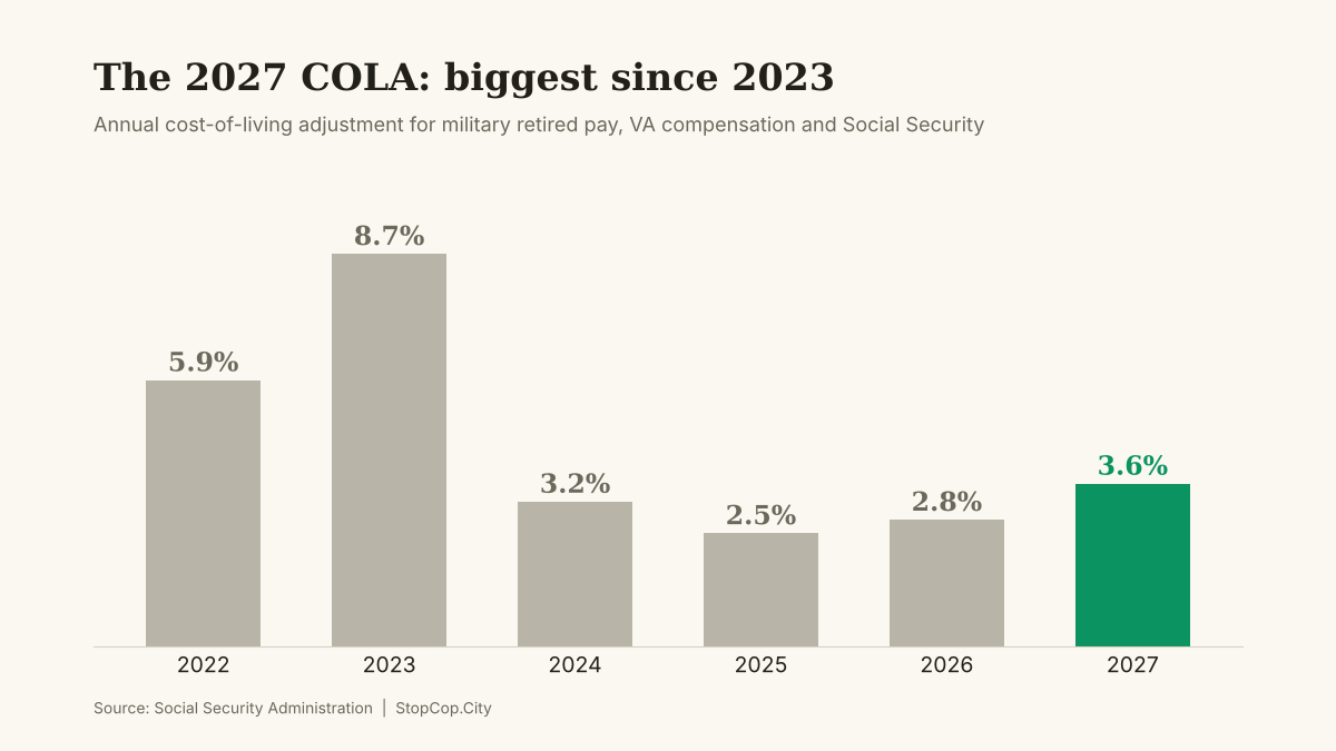 Bar chart of annual cost-of-living adjustments from 2022 to 2027, with 2027 at 3.6 percent