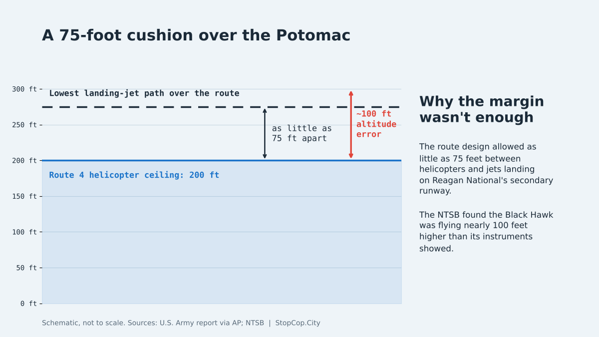 Diagram comparing the 75-foot vertical separation allowed by the Route 4 helicopter corridor with the nearly 100-foot altitude error found by the NTSB
