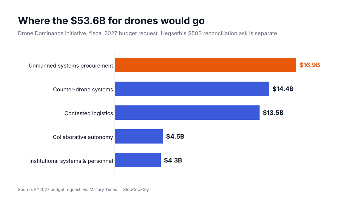 Chart breaking down the $53.6 billion Drone Dominance request in the fiscal 2027 budget by category