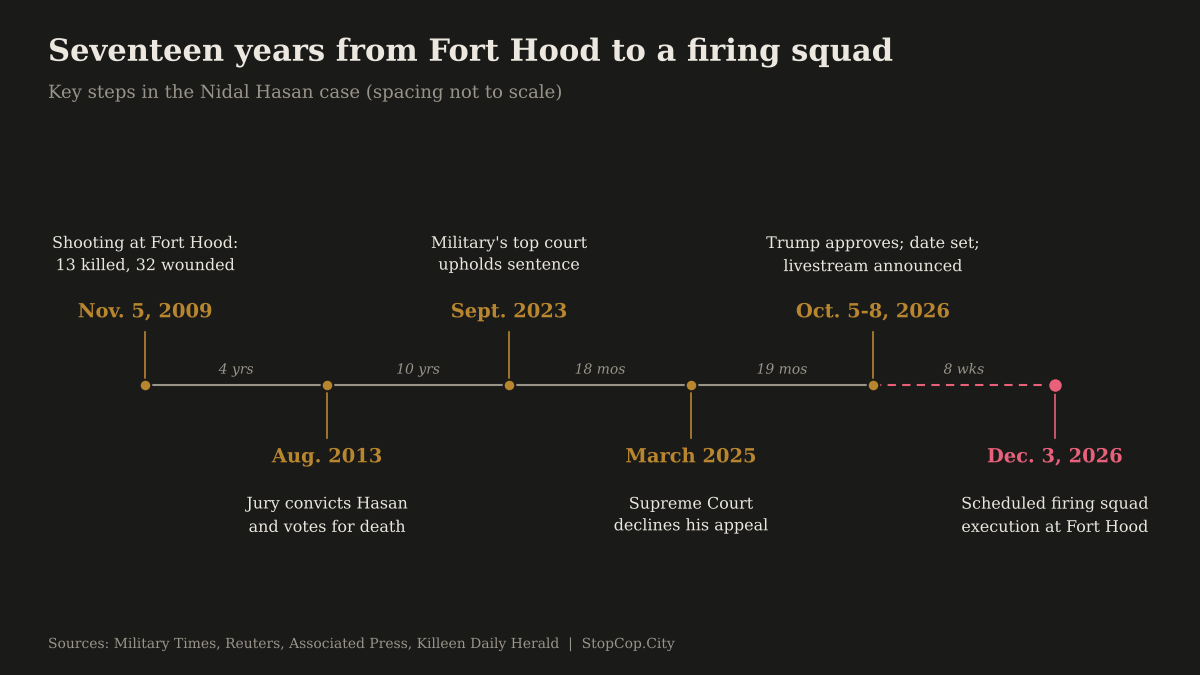 Timeline of the Nidal Hasan case from the November 2009 Fort Hood shooting to the scheduled Dec. 3, 2026 execution