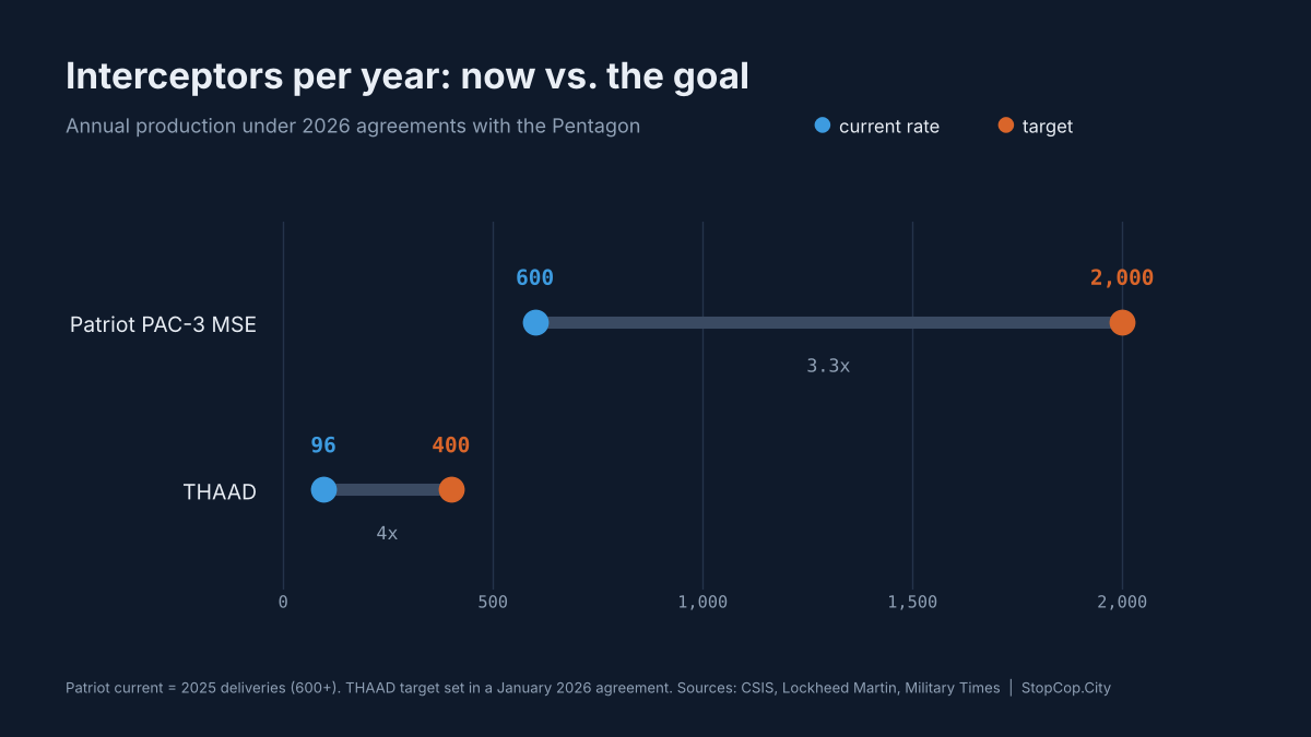 Dumbbell chart comparing current and target annual production of Patriot PAC-3 MSE and THAAD interceptors