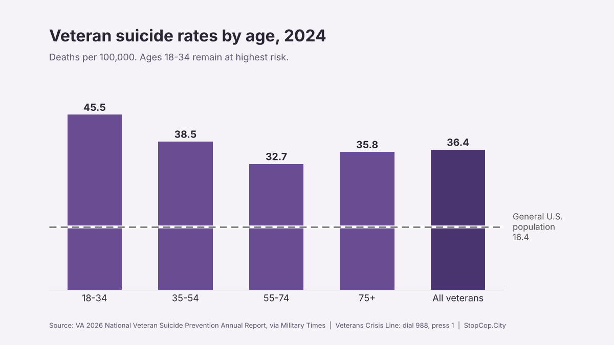 Chart of 2024 veteran suicide rates by age group compared with the general U.S. population rate