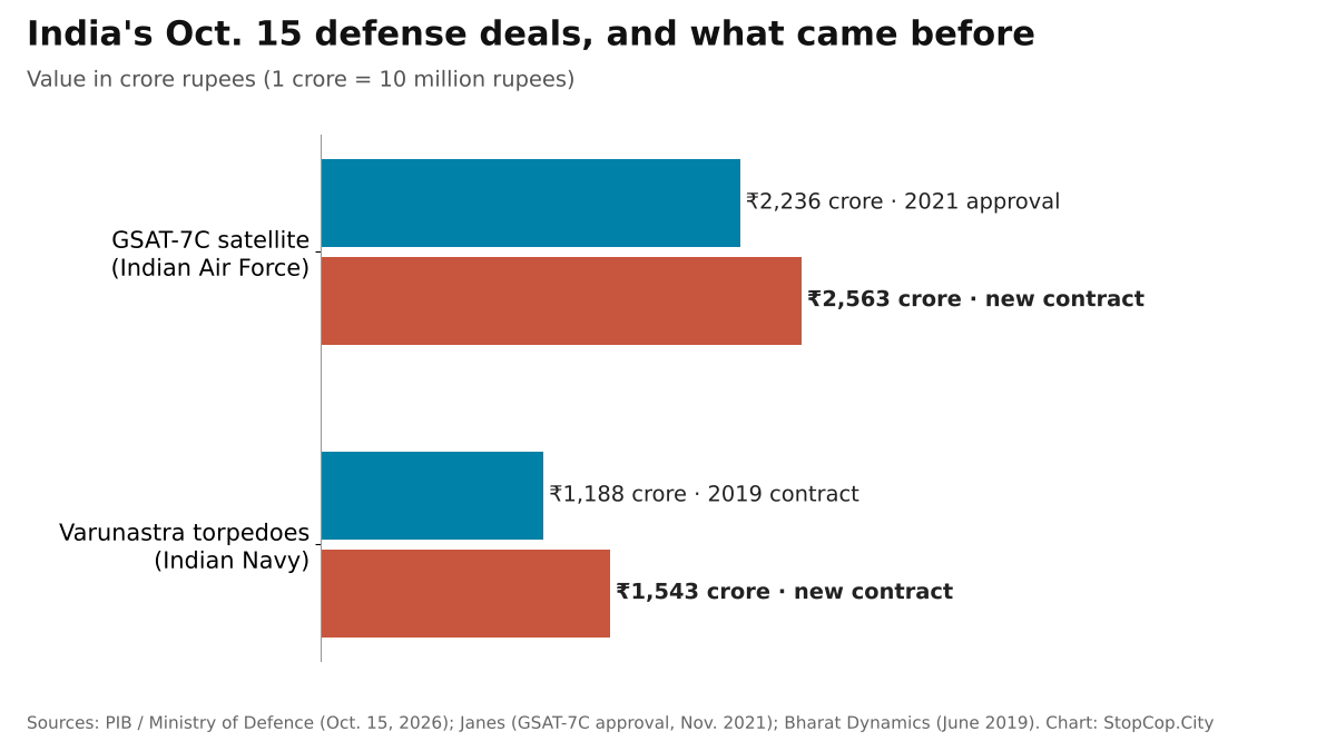 Bar chart comparing India's Oct. 15, 2026 contracts for GSAT-7C and Varunastra with the 2021 GSAT-7C approval and the 2019 Varunastra contract