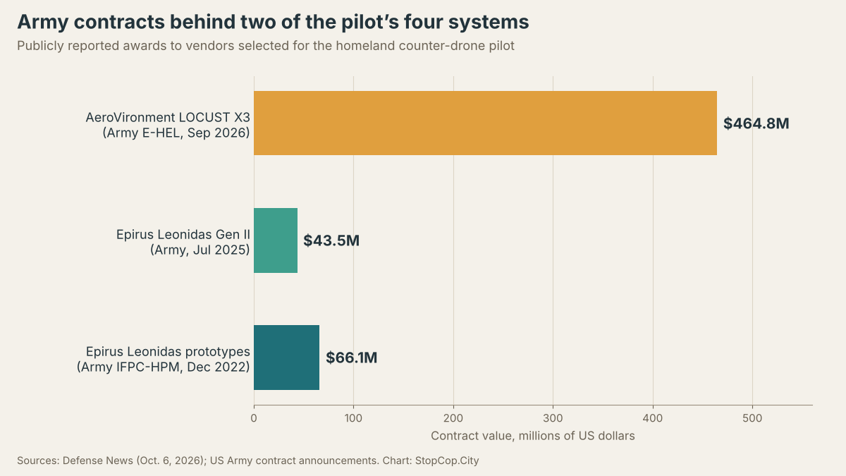 Bar chart of Army contracts to AeroVironment and Epirus for directed-energy systems: $464.8 million for LOCUST X3, $66.1 million and $43.5 million for Leonidas