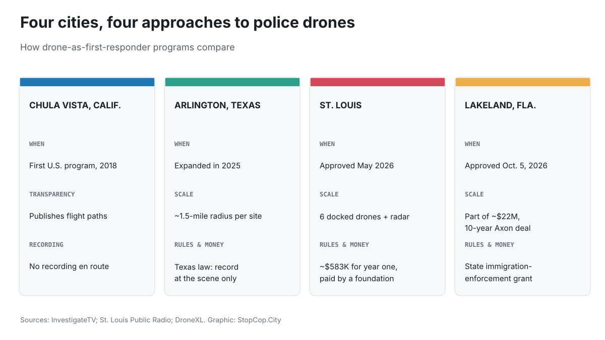Comparison cards for police drone programs in Chula Vista, Arlington, St. Louis and Lakeland