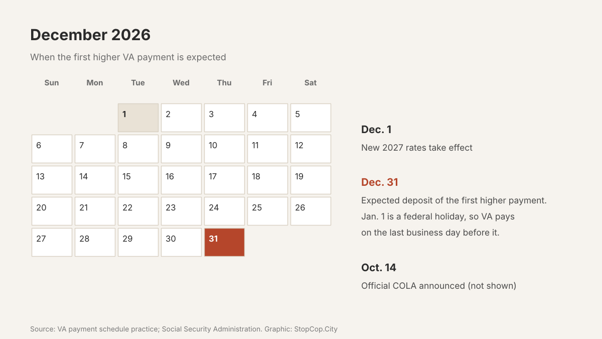December 2026 calendar showing new VA rates take effect Dec. 1 and the first higher payment is expected Dec. 31